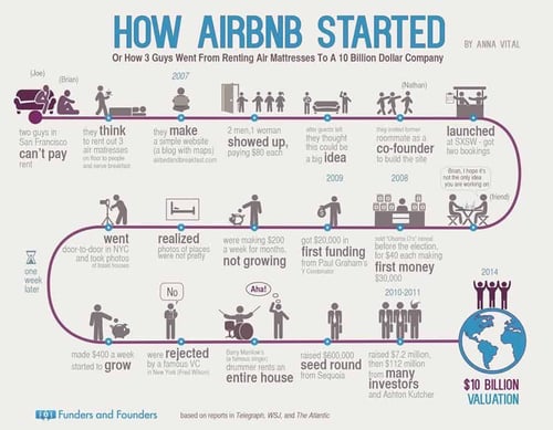 10 Things Every Business Could Learn From The Airbnb Business Model