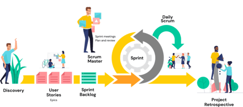 Agile Scrum Framework For App Development