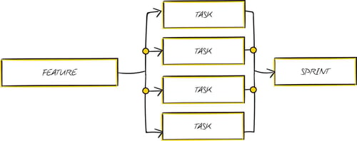 Agile Development