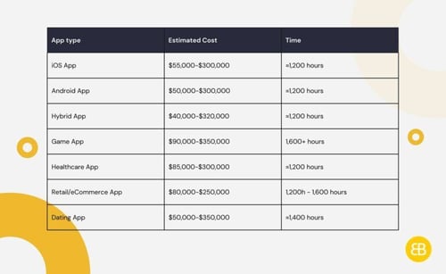 Average cost range for Mobile App Development