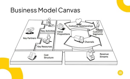  Business Model Canvas 