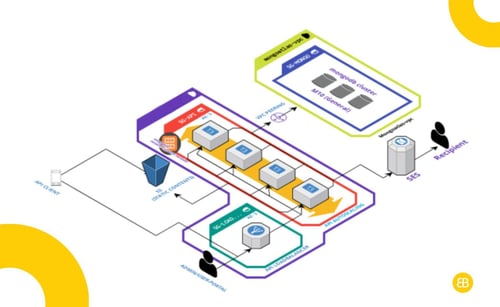 Choosing The Right Application Architecture