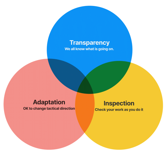 Empiricism-Transparency-Inspection-and-Adaption