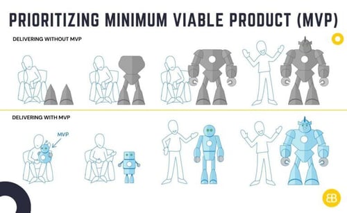 Prioritise Minimum Viable Product MVP Features 