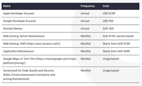 Some of ongoing cost for Mobile App Development