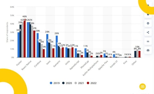 Statistics of Cross Platform Apps