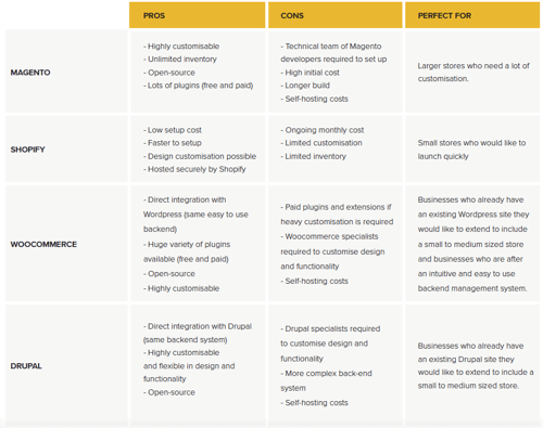 Ecommerce Platform Comparison Table