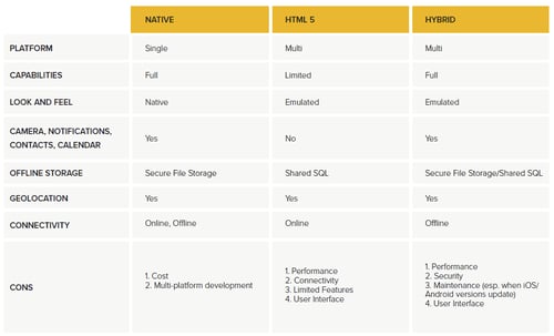 Hybrid Web Native Comparison